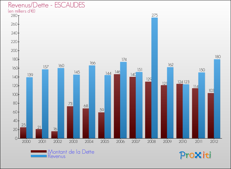 Evolution comparée de la dette et des revenus pour la commune de ESCAUDES de 2000 à 2012 Comparaison de la dette et des revenus pour ESCAUDES de 2000 à 2012