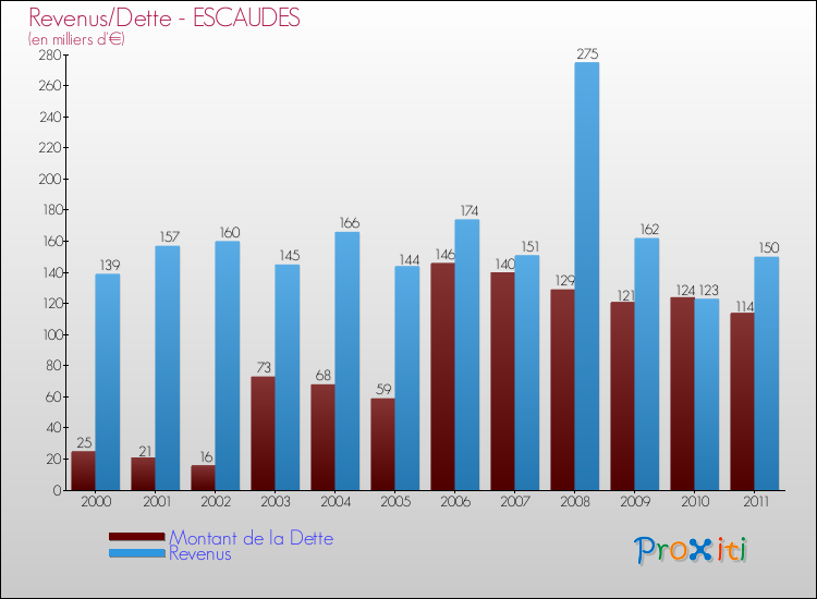 Evolution comparée de la dette et des revenus pour la commune de ESCAUDES de 2000 à 2011 Comparaison de la dette et des revenus pour ESCAUDES de 2000 à 2011