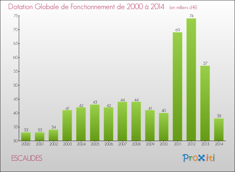 Evolution du montant de la Dotation Globale de Fonctionnement pour la commune de ESCAUDES de 2000 à 2014 Evolution du montant de la Dotation Globale de Fonctionnement pour ESCAUDES de 2000 à 2014