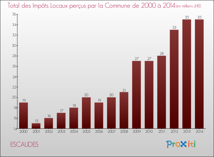 Evolution des Impôts Locaux pour la commune de ESCAUDES de 2000 à 2014 Evolution des Impôts Locaux pour ESCAUDES de 2000 à 2014