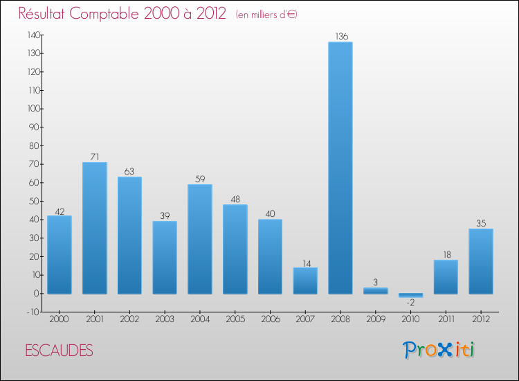 Evolution du résultat comptable pour la commune de ESCAUDES de 2000 à 2012 Evolution du résultat comptable pour ESCAUDES de 2000 à 2012