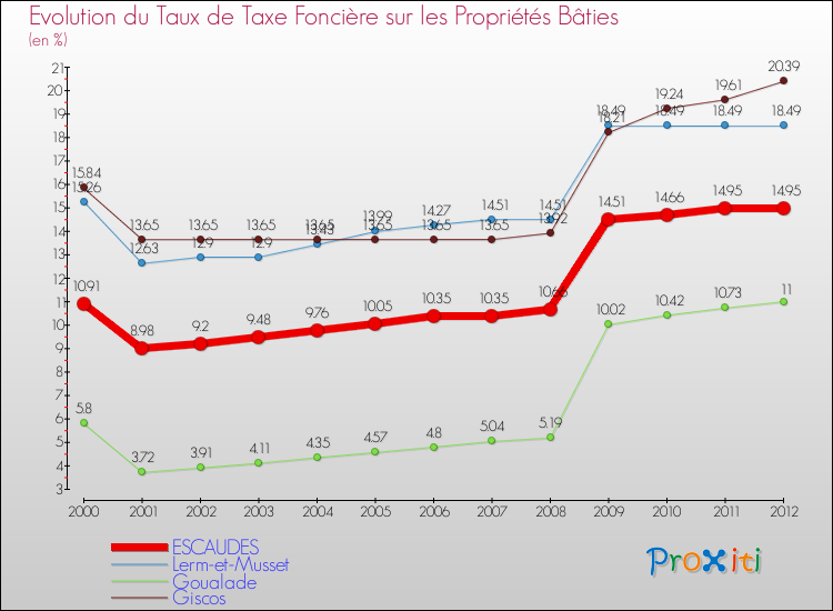 Evolution du taux de la taxe foncière sur le bati pour ESCAUDES et les communes proches de 2000 à 2012 Comparaison des taux de taxe foncière sur le bati pour ESCAUDES et les communes voisines de 2000 à 2012