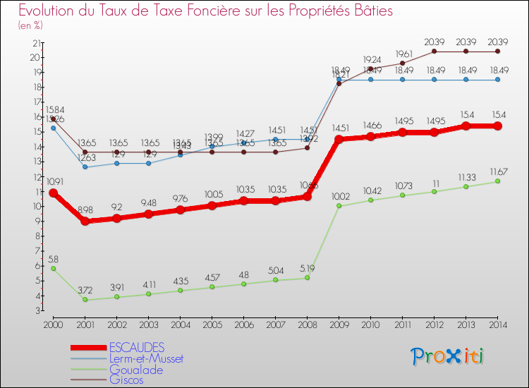 Evolution du taux de la taxe foncière sur le bati pour ESCAUDES et les communes proches de 2000 à 2014 Comparaison des taux de taxe foncière sur le bati pour ESCAUDES et les communes voisines de 2000 à 2014