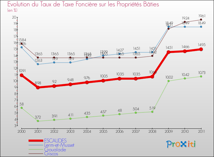 Evolution du taux de la taxe foncière sur le bati pour ESCAUDES et les communes proches Comparaison des taux de taxe foncière sur le bati pour ESCAUDES et les communes voisines