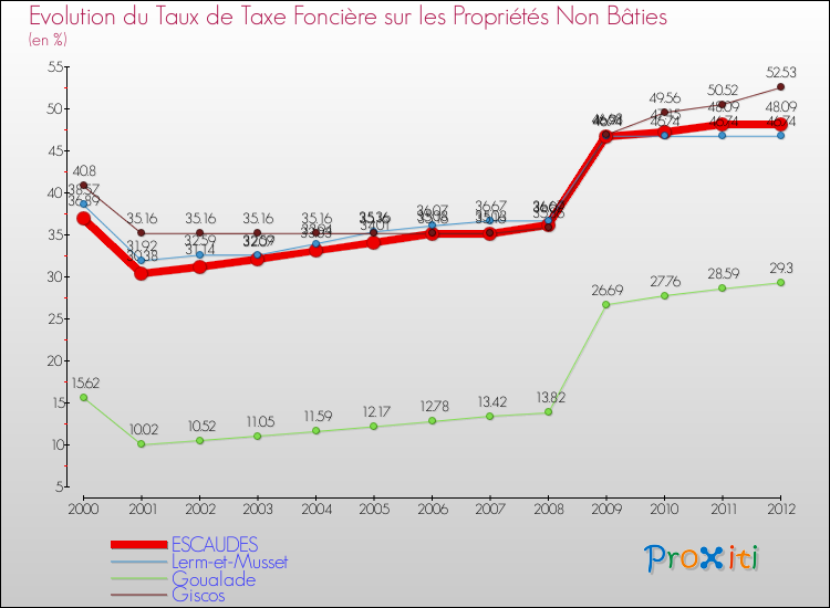 Evolution du taux de la taxe foncière sur les immeubles et terrains non batis pour ESCAUDES et les communes proches de 2000 à 2012 Comparaison des taux de la taxe foncière sur les immeubles et terrains non batis pour ESCAUDES et les communes voisines de 2000 à 2012