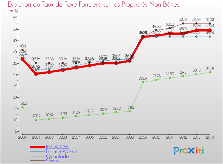 Evolution du taux de la taxe foncière sur les immeubles et terrains non batis pour ESCAUDES et les communes proches de 2000 à 2014 Comparaison des taux de la taxe foncière sur les immeubles et terrains non batis pour ESCAUDES et les communes voisines de 2000 à 2014
