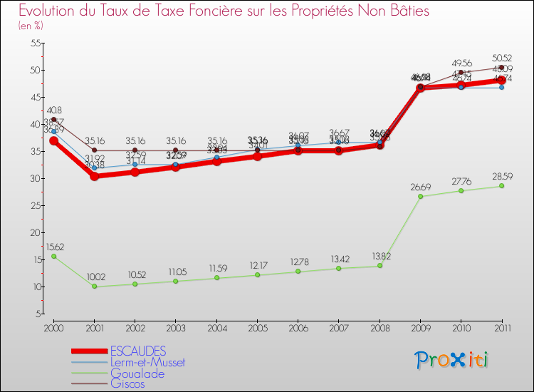 Evolution du taux de la taxe foncière sur les immeubles et terrains non batis pour ESCAUDES et les communes proches Comparaison des taux de la taxe foncière sur les immeubles et terrains non batis pour ESCAUDES et les communes voisines
