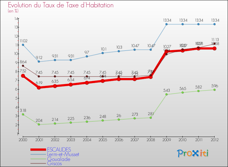Evolution du taux de la taxe d'habitation pour ESCAUDES et les communes proches Comparaison des taux de la taxe d'habitation pour ESCAUDES et les communes voisines
