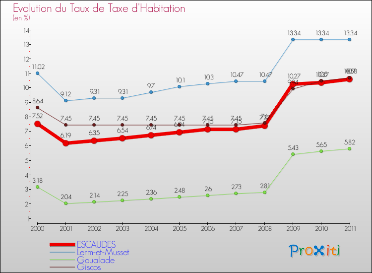 Evolution du taux de la taxe d'habitation pour ESCAUDES et les communes proches Comparaison des taux de la taxe d'habitation pour ESCAUDES et les communes voisines