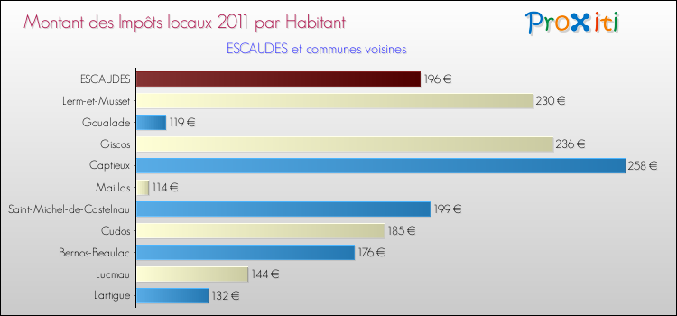 Montant des impôts locaux par Habitant pour ESCAUDES et les communes proches Comparaison des impôts locaux par habitant pour ESCAUDES et les communes voisines