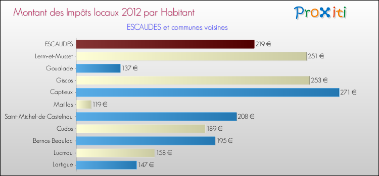 Montant des impôts locaux par Habitant pour ESCAUDES et les communes proches Comparaison des impôts locaux par habitant pour ESCAUDES et les communes voisines