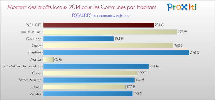 Montant des impôts locaux par Habitant pour ESCAUDES et les communes proches en 2014 Comparaison des impôts locaux par habitant pour ESCAUDES et les communes voisines en 2014