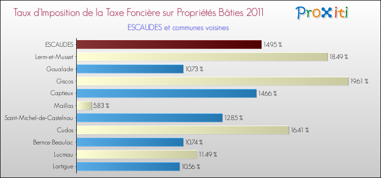 Taux d'imposition de la taxe foncière sur le bati 2011 pour ESCAUDES et les communes proches Comparaison des taux d'imposition de la taxe foncière sur le bati 2011 pour ESCAUDES et les communes voisines