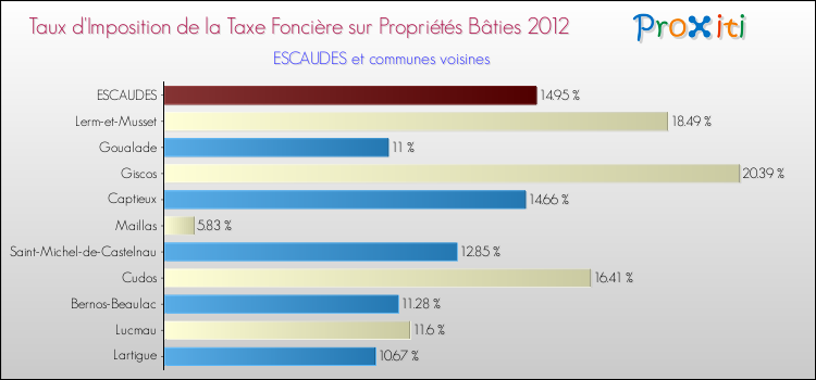 Taux d'imposition de la taxe foncière sur le bati 2012 pour ESCAUDES et les communes proches Comparaison des taux d'imposition de la taxe foncière sur le bati 2012 pour ESCAUDES et les communes voisines