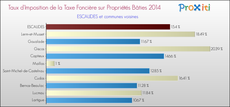 Taux d'imposition de la taxe foncière sur le bati 2014 pour ESCAUDES et les communes proches Comparaison des taux d'imposition de la taxe foncière sur le bati 2014 pour ESCAUDES et les communes voisines