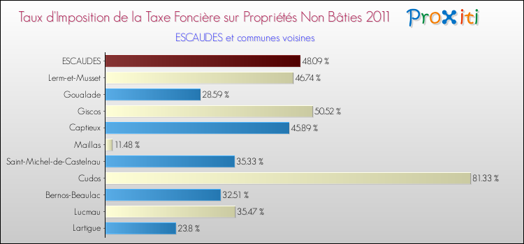 Taux d'imposition de la taxe foncière sur les immeubles et terrains non batis 2011 pour ESCAUDES et les communes proches Comparaison des taux d'imposition de la taxe foncière sur les immeubles et terrains non batis 2011 pour ESCAUDES et les communes voisines