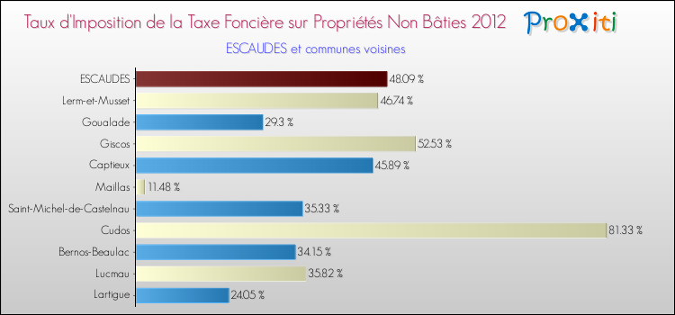 Taux d'imposition de la taxe foncière sur les immeubles et terrains non batis 2012 pour ESCAUDES et les communes proches Comparaison des taux d'imposition de la taxe foncière sur les immeubles et terrains non batis 2012 pour ESCAUDES et les communes voisines