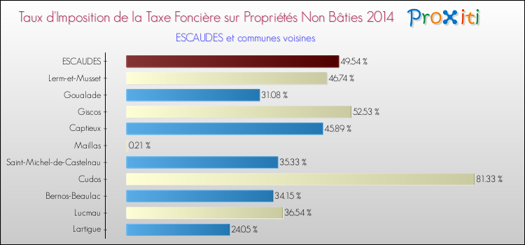 Taux d'imposition de la taxe foncière sur les immeubles et terrains non batis 2014 pour ESCAUDES et les communes proches Comparaison des taux d'imposition de la taxe foncière sur les immeubles et terrains non batis 2014 pour ESCAUDES et les communes voisines