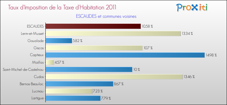 Taux d'imposition de la taxe d'habitation 2011 pour ESCAUDES et les communes proches Comparaison des taux d'imposition de la taxe d'habitation 2011 pour ESCAUDES et les communes voisines