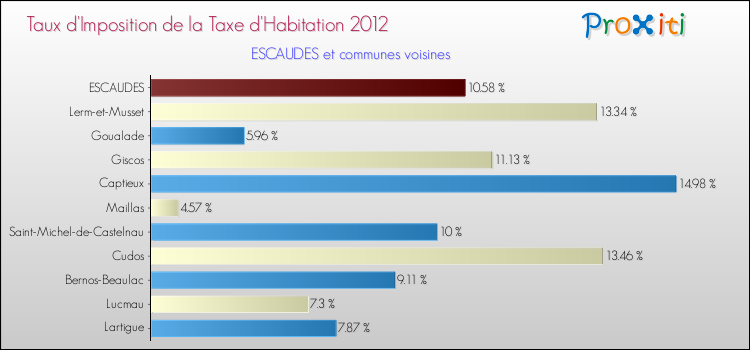Taux d'imposition de la taxe d'habitation 2012 pour ESCAUDES et les communes proches Comparaison des taux d'imposition de la taxe d'habitation 2012 pour ESCAUDES et les communes voisines