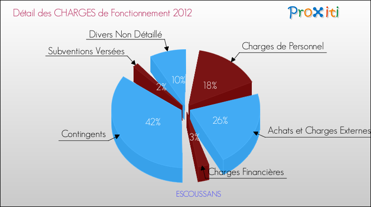 Décomposition des Charges de Fonctionnement 2012 de la commune de ESCOUSSANS Charges de Fonctionnement 2012 pour la commune de ESCOUSSANS