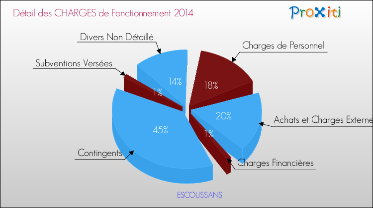 Décomposition des Charges de Fonctionnement 2014 de la commune de ESCOUSSANS Charges de Fonctionnement 2014 pour la commune de ESCOUSSANS