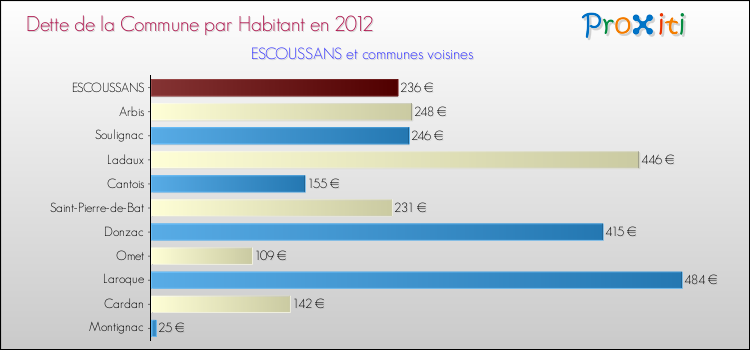 Dette par habitant de la commune en 2012 pour ESCOUSSANS et les communes proches Comparaison de la dette par habitant de la commune en 2012 pour ESCOUSSANS et les communes voisines