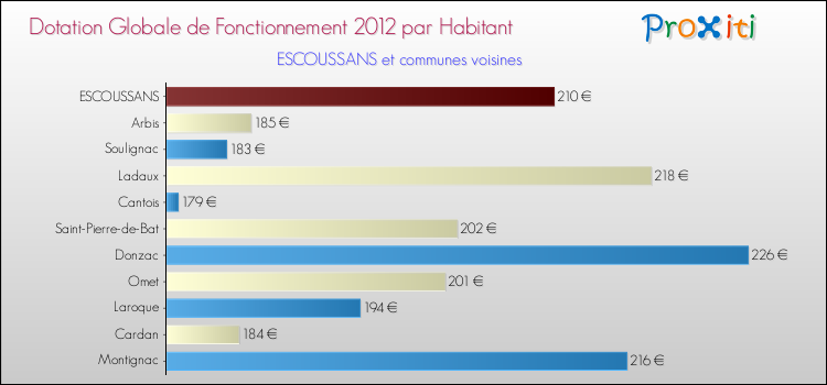 Montant des dotations globales de fonctionnement DGF par Habitant pour ESCOUSSANS et les communes proches Comparaison des des dotations globales de fonctionnement DGF par habitant pour ESCOUSSANS et les communes voisines