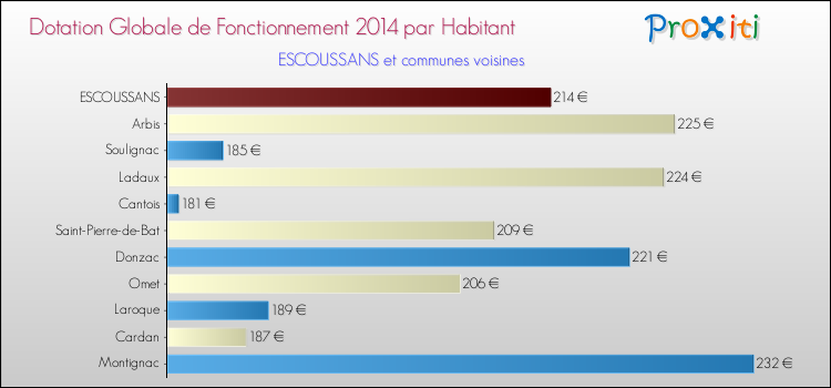 Montant des dotations globales de fonctionnement DGF par Habitant pour ESCOUSSANS et les communes proches en 2014. Comparaison des des dotations globales de fonctionnement DGF par habitant pour ESCOUSSANS et les communes voisines en 2014.