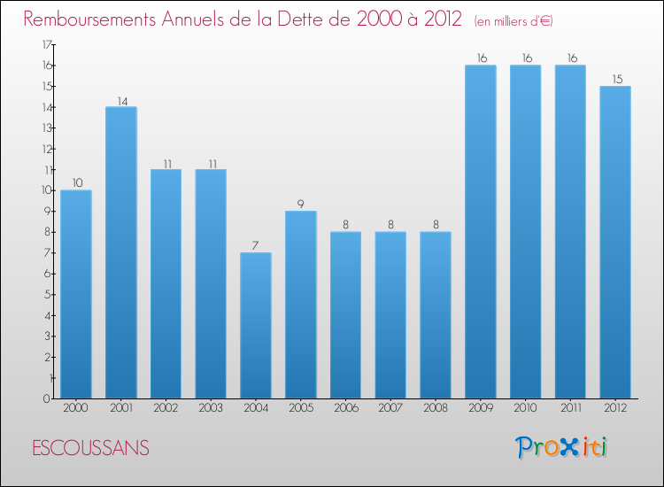 Evolution de l'annuité de la dette pour la commune de ESCOUSSANS de 2000 à 2012 Annuités de la dette pour ESCOUSSANS de 2000 à 2012