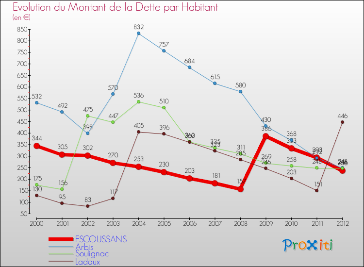 Evolution de la dette par habitant pour la commune de ESCOUSSANS et les communes proches de 2000 à 2012 Comparaison de la dette par habitant pour ESCOUSSANS et les communes voisines de 2000 à 2012