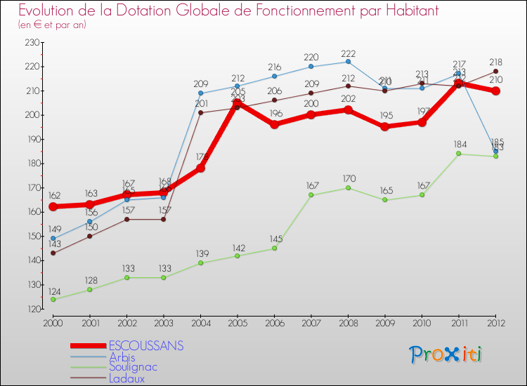 Evolution et montant de la dotation globale de fonctionnement par Habitant pour ESCOUSSANS et les communes proches Comparaison des dotations globales de fonctionnement par habitant pour ESCOUSSANS et les communes voisines