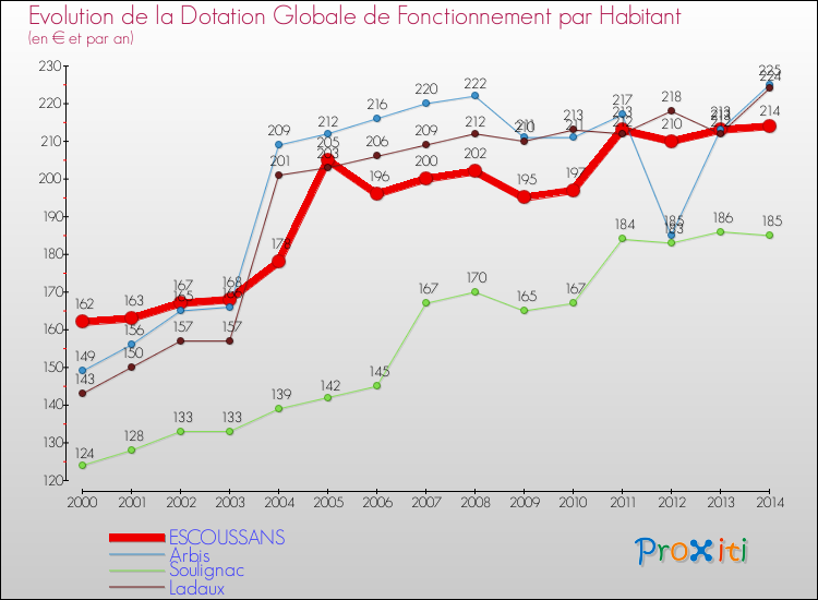 Evolution et montant de la dotation globale de fonctionnement par Habitant pour ESCOUSSANS et les communes proches de 2000 à 2014. Comparaison des dotations globales de fonctionnement par habitant pour ESCOUSSANS et les communes voisines de 2000 à 2014.