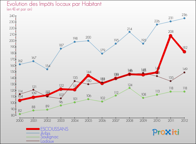 Evolution et montant des impôts locaux par Habitant pour ESCOUSSANS et les communes proches Comparaison des impôts locaux par habitant pour ESCOUSSANS et les communes voisines