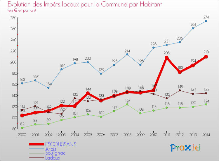 Evolution et montant des impôts locaux par Habitant pour ESCOUSSANS et les communes proches de 2000 à 2014 Comparaison des impôts locaux par habitant pour ESCOUSSANS et les communes voisines de 2000 à 2014