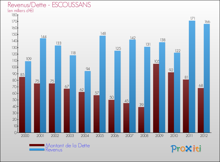 Evolution comparée de la dette et des revenus pour la commune de ESCOUSSANS de 2000 à 2012 Comparaison de la dette et des revenus pour ESCOUSSANS de 2000 à 2012