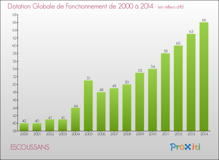Evolution du montant de la Dotation Globale de Fonctionnement pour la commune de ESCOUSSANS de 2000 à 2014 Evolution du montant de la Dotation Globale de Fonctionnement pour ESCOUSSANS de 2000 à 2014
