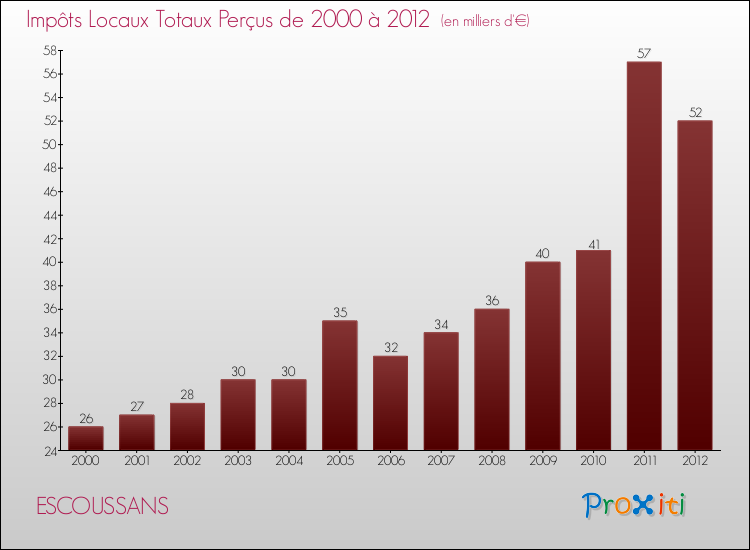 Evolution des Impôts Locaux pour la commune de ESCOUSSANS de 2000 à 2012 Evolution des Impôts Locaux pour ESCOUSSANS de 2000 à 2012