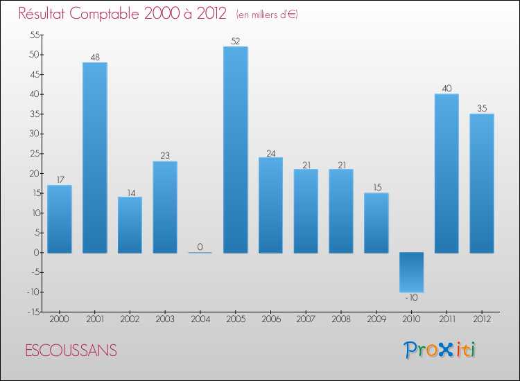 Evolution du résultat comptable pour la commune de ESCOUSSANS de 2000 à 2012 Evolution du résultat comptable pour ESCOUSSANS de 2000 à 2012