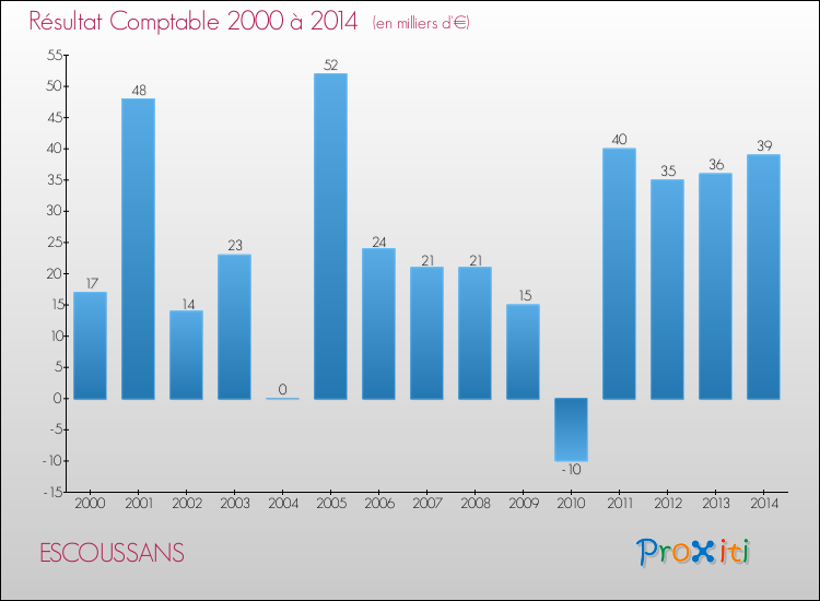 Evolution du résultat comptable pour la commune de ESCOUSSANS de 2000 à 2014 Evolution du résultat comptable pour ESCOUSSANS de 2000 à 2014