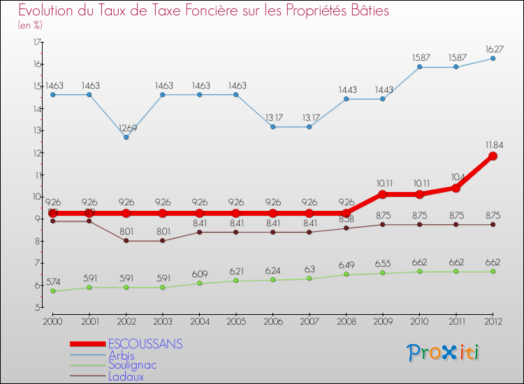 Evolution du taux de la taxe foncière sur le bati pour ESCOUSSANS et les communes proches de 2000 à 2012 Comparaison des taux de taxe foncière sur le bati pour ESCOUSSANS et les communes voisines de 2000 à 2012