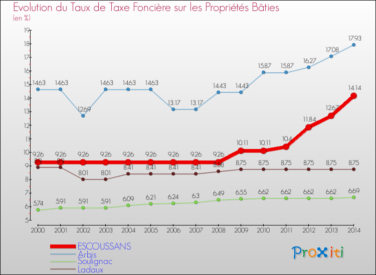 Evolution du taux de la taxe foncière sur le bati pour ESCOUSSANS et les communes proches de 2000 à 2014 Comparaison des taux de taxe foncière sur le bati pour ESCOUSSANS et les communes voisines de 2000 à 2014