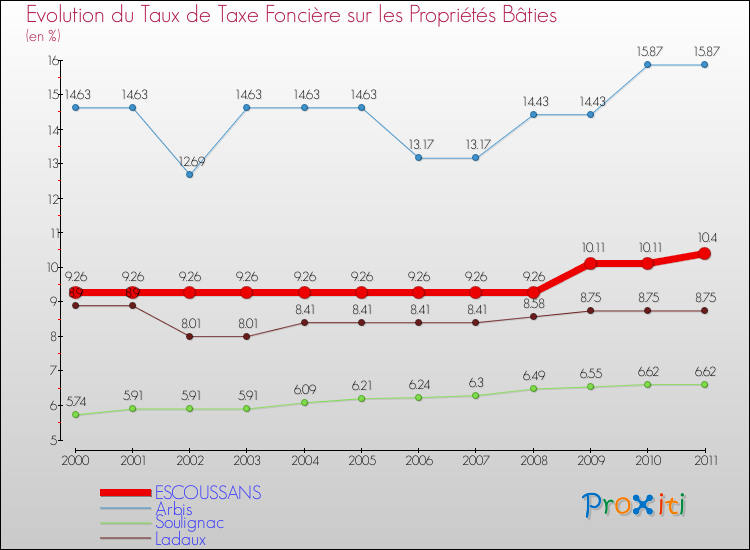 Evolution du taux de la taxe foncière sur le bati pour ESCOUSSANS et les communes proches Comparaison des taux de taxe foncière sur le bati pour ESCOUSSANS et les communes voisines