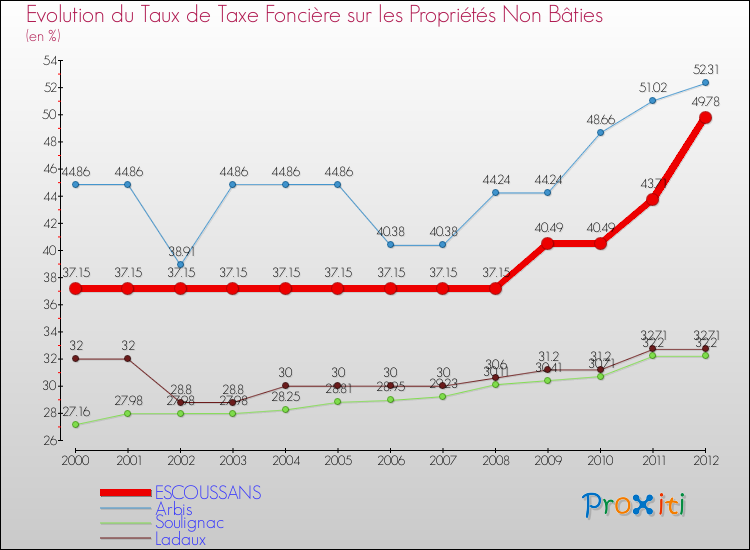 Evolution du taux de la taxe foncière sur les immeubles et terrains non batis pour ESCOUSSANS et les communes proches de 2000 à 2012 Comparaison des taux de la taxe foncière sur les immeubles et terrains non batis pour ESCOUSSANS et les communes voisines de 2000 à 2012