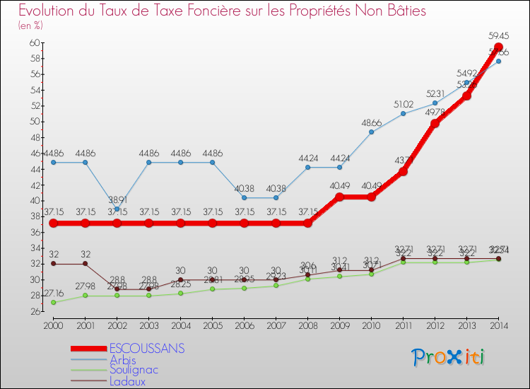 Evolution du taux de la taxe foncière sur les immeubles et terrains non batis pour ESCOUSSANS et les communes proches de 2000 à 2014 Comparaison des taux de la taxe foncière sur les immeubles et terrains non batis pour ESCOUSSANS et les communes voisines de 2000 à 2014
