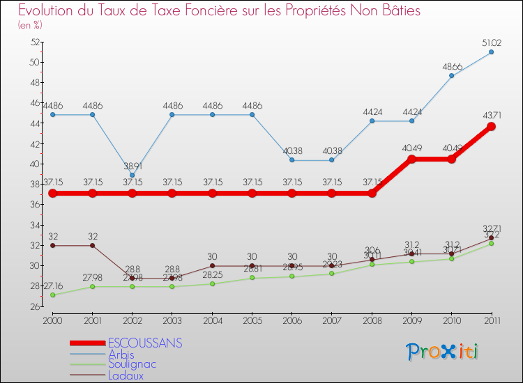 Evolution du taux de la taxe foncière sur les immeubles et terrains non batis pour ESCOUSSANS et les communes proches Comparaison des taux de la taxe foncière sur les immeubles et terrains non batis pour ESCOUSSANS et les communes voisines