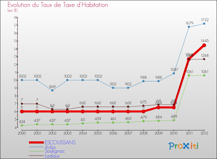 Evolution du taux de la taxe d'habitation pour ESCOUSSANS et les communes proches Comparaison des taux de la taxe d'habitation pour ESCOUSSANS et les communes voisines