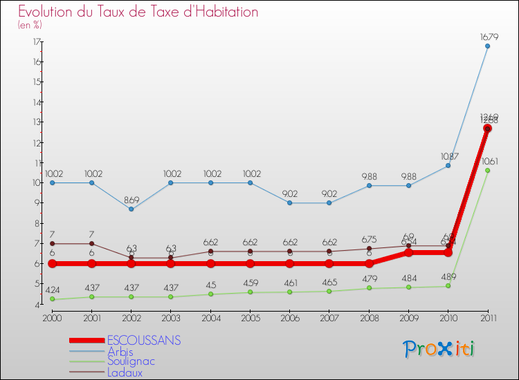 Evolution du taux de la taxe d'habitation pour ESCOUSSANS et les communes proches Comparaison des taux de la taxe d'habitation pour ESCOUSSANS et les communes voisines
