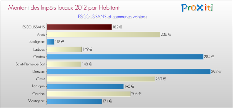 Montant des impôts locaux par Habitant pour ESCOUSSANS et les communes proches Comparaison des impôts locaux par habitant pour ESCOUSSANS et les communes voisines