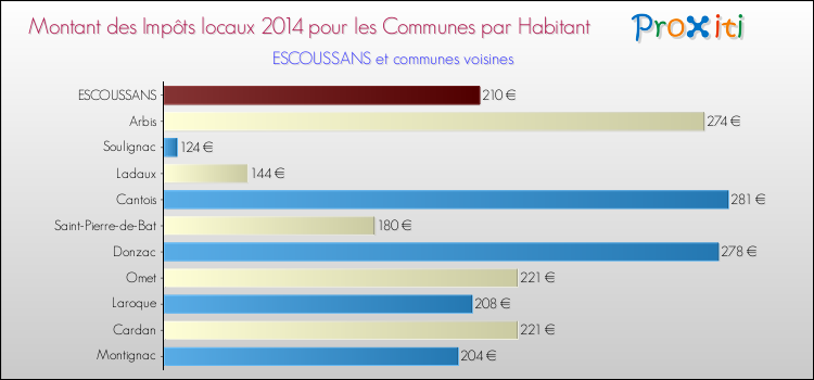 Montant des impôts locaux par Habitant pour ESCOUSSANS et les communes proches en 2014 Comparaison des impôts locaux par habitant pour ESCOUSSANS et les communes voisines en 2014
